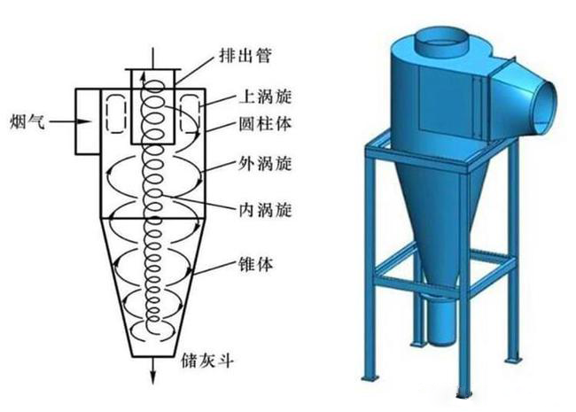 什么是旋風除塵器？旋風除塵器是怎樣工作的？