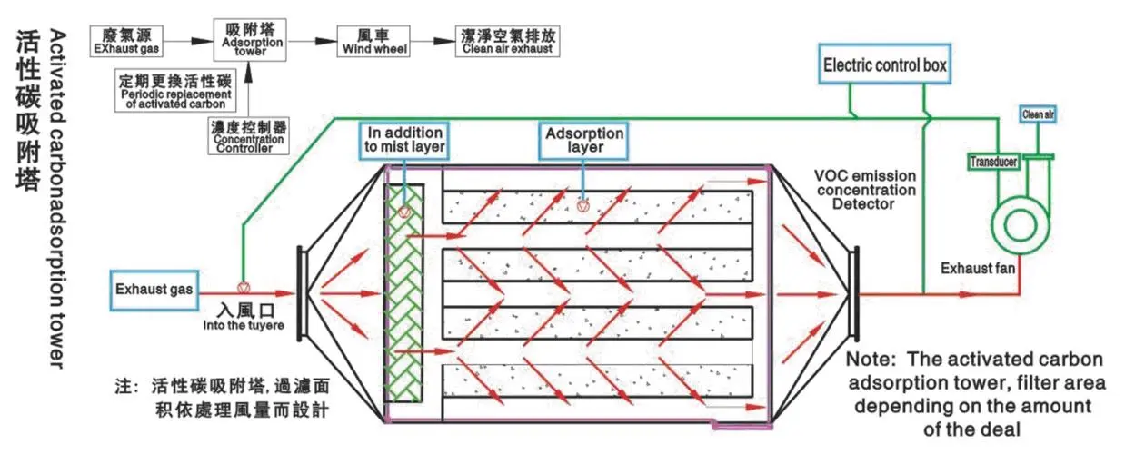 活性炭廢氣處理設(shè)備有什么特點？